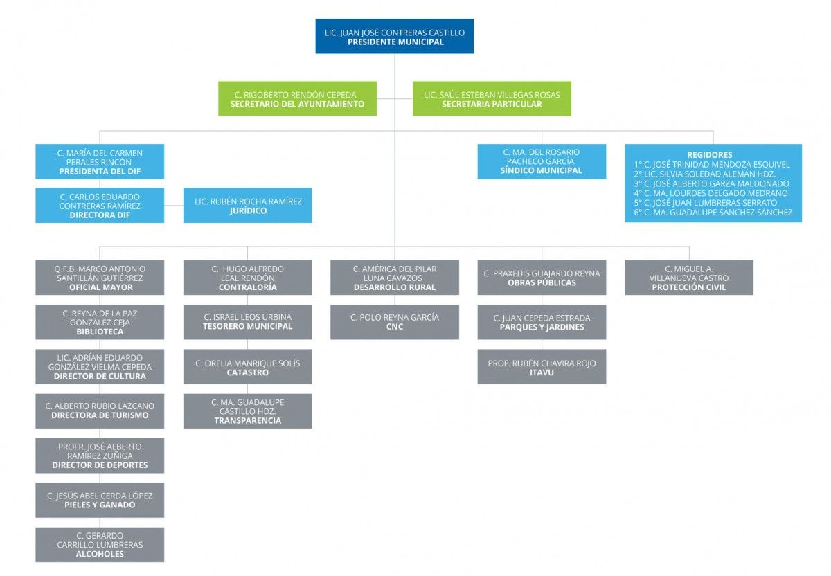 Organigrama 2021-2024